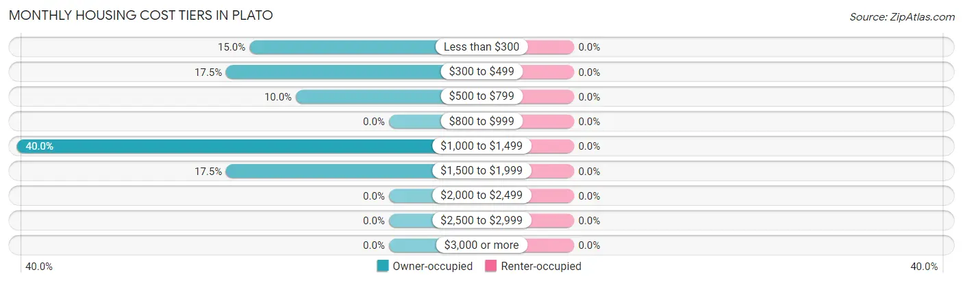 Monthly Housing Cost Tiers in Plato