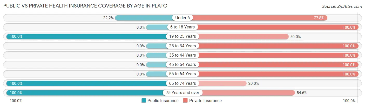 Public vs Private Health Insurance Coverage by Age in Plato
