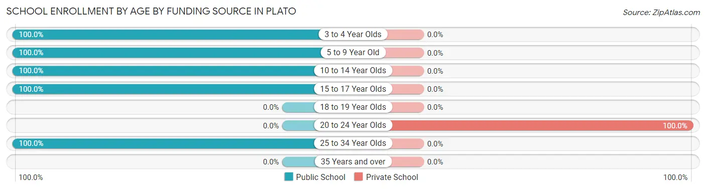School Enrollment by Age by Funding Source in Plato