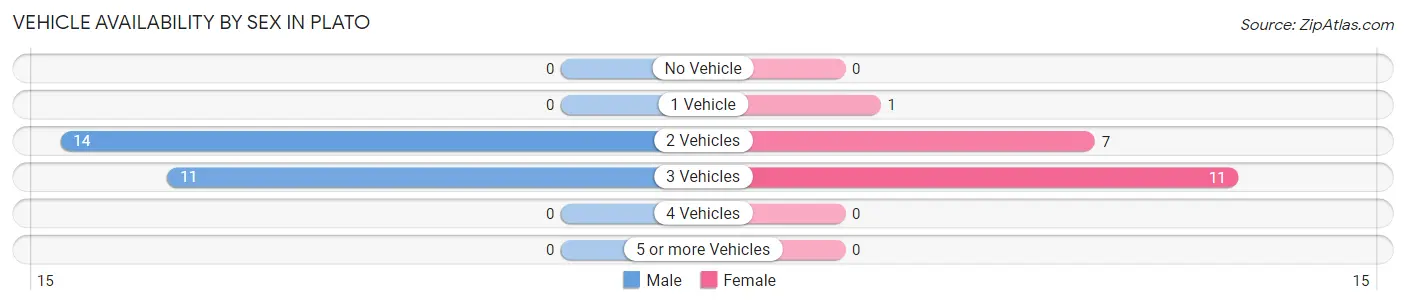 Vehicle Availability by Sex in Plato