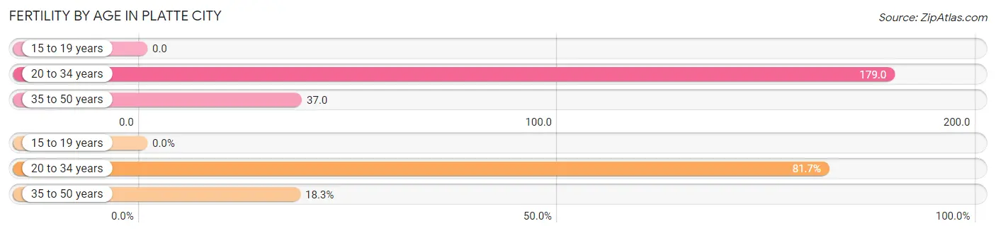 Female Fertility by Age in Platte City