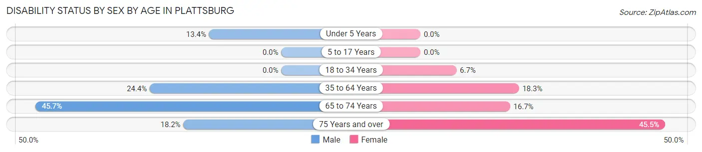 Disability Status by Sex by Age in Plattsburg
