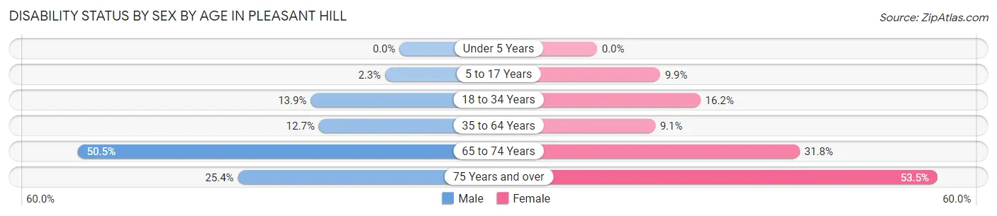 Disability Status by Sex by Age in Pleasant Hill