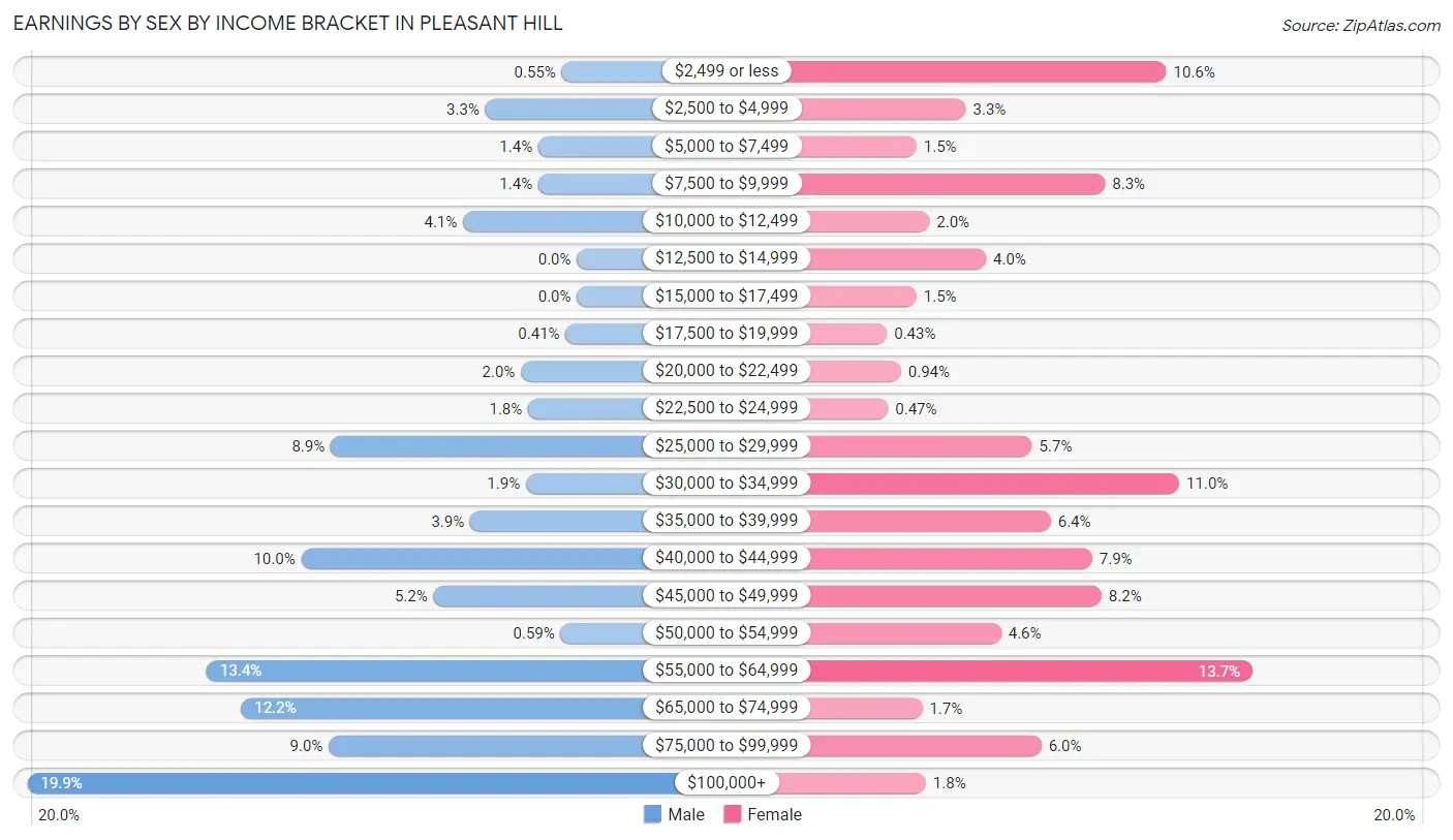 Earnings by Sex by Income Bracket in Pleasant Hill