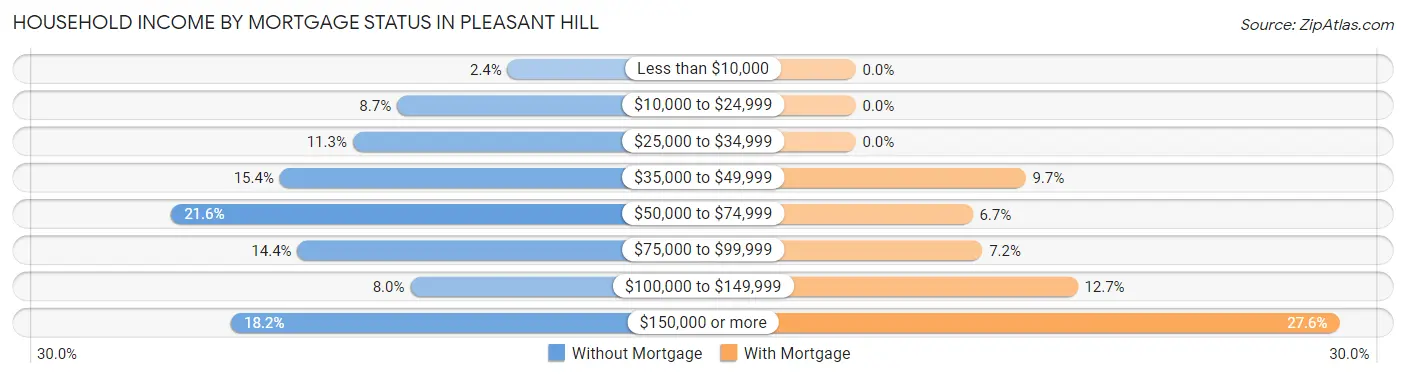 Household Income by Mortgage Status in Pleasant Hill