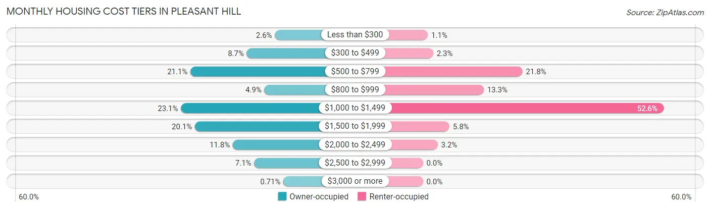 Monthly Housing Cost Tiers in Pleasant Hill