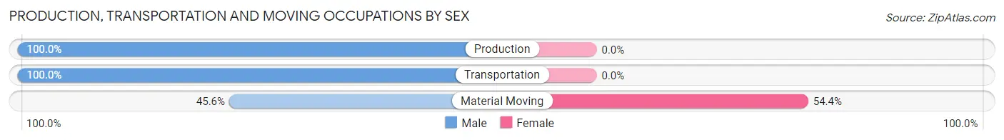 Production, Transportation and Moving Occupations by Sex in Pleasant Hill