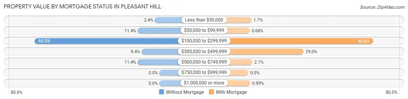 Property Value by Mortgage Status in Pleasant Hill