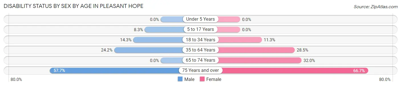 Disability Status by Sex by Age in Pleasant Hope