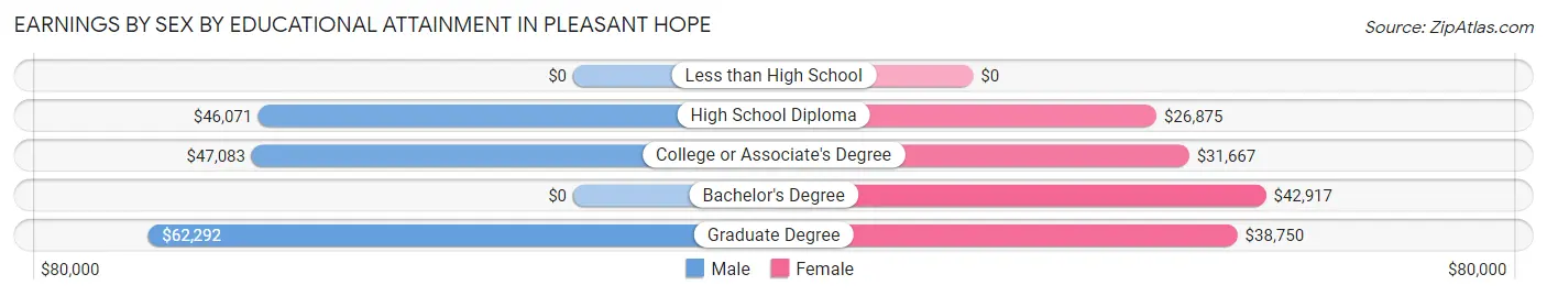 Earnings by Sex by Educational Attainment in Pleasant Hope