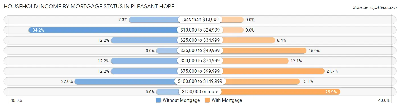 Household Income by Mortgage Status in Pleasant Hope