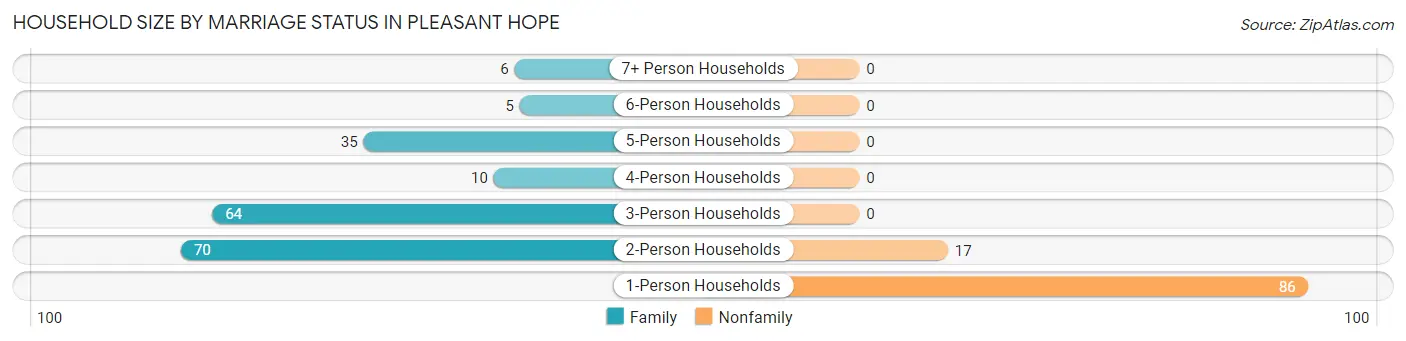 Household Size by Marriage Status in Pleasant Hope