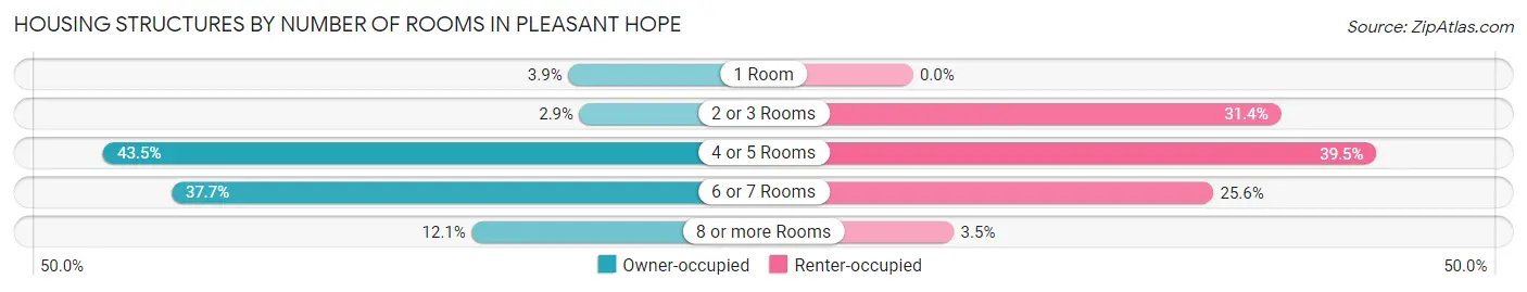 Housing Structures by Number of Rooms in Pleasant Hope