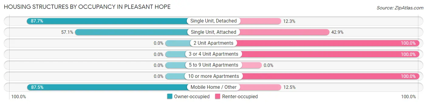 Housing Structures by Occupancy in Pleasant Hope