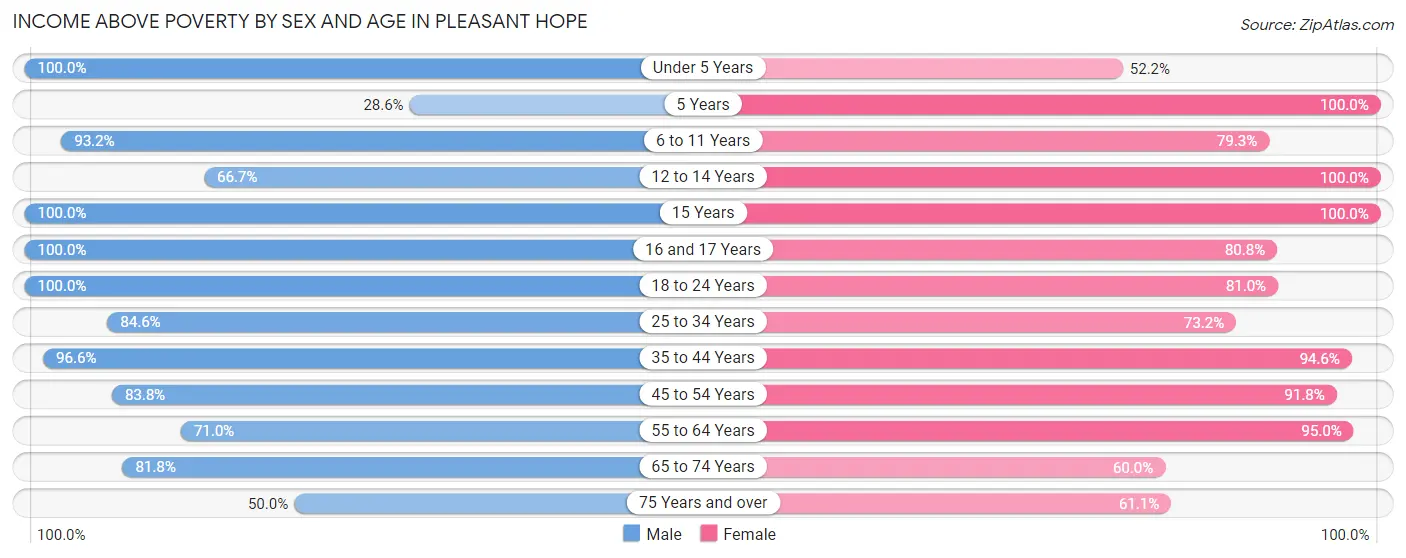 Income Above Poverty by Sex and Age in Pleasant Hope