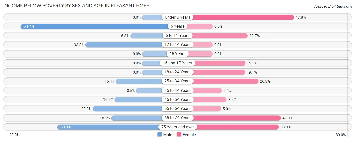 Income Below Poverty by Sex and Age in Pleasant Hope
