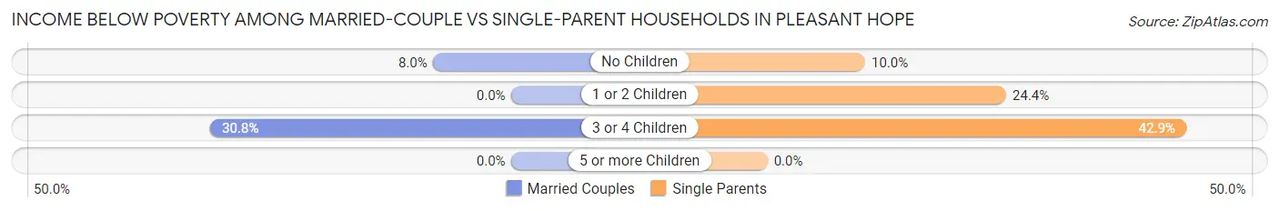 Income Below Poverty Among Married-Couple vs Single-Parent Households in Pleasant Hope