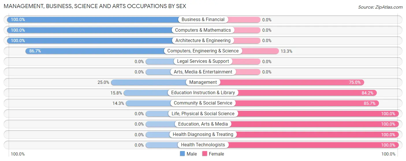 Management, Business, Science and Arts Occupations by Sex in Pleasant Hope