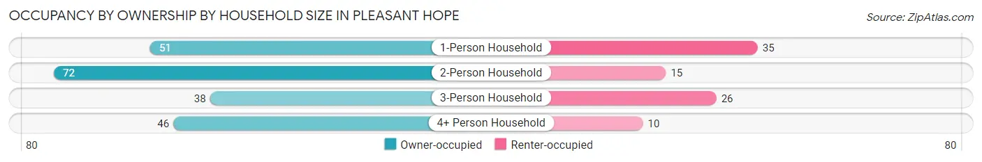 Occupancy by Ownership by Household Size in Pleasant Hope