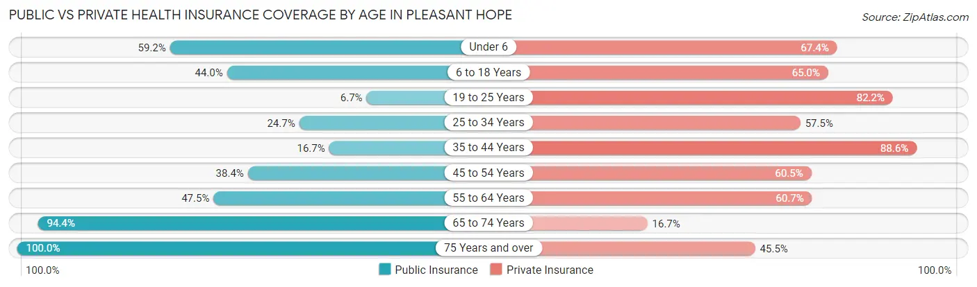 Public vs Private Health Insurance Coverage by Age in Pleasant Hope