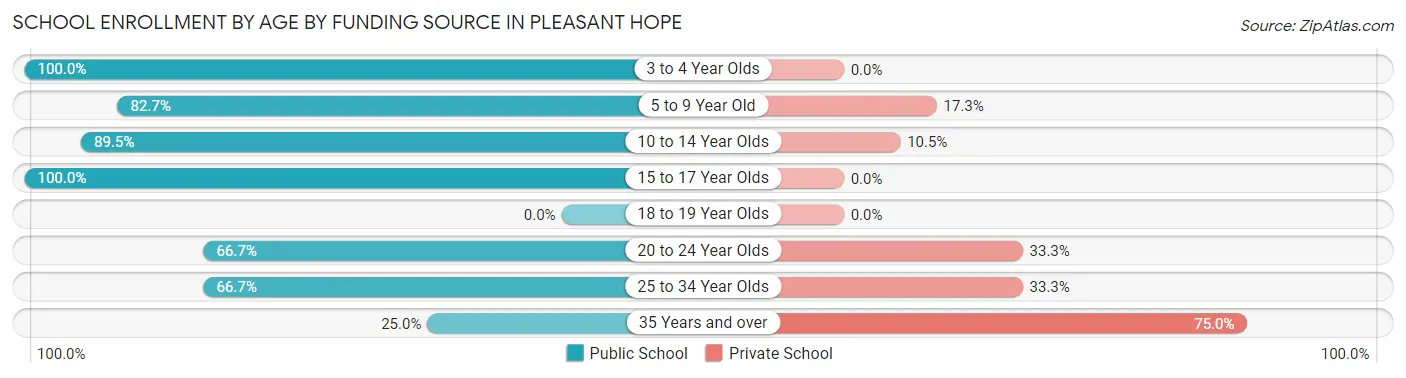 School Enrollment by Age by Funding Source in Pleasant Hope