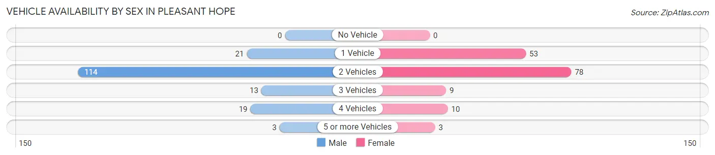 Vehicle Availability by Sex in Pleasant Hope