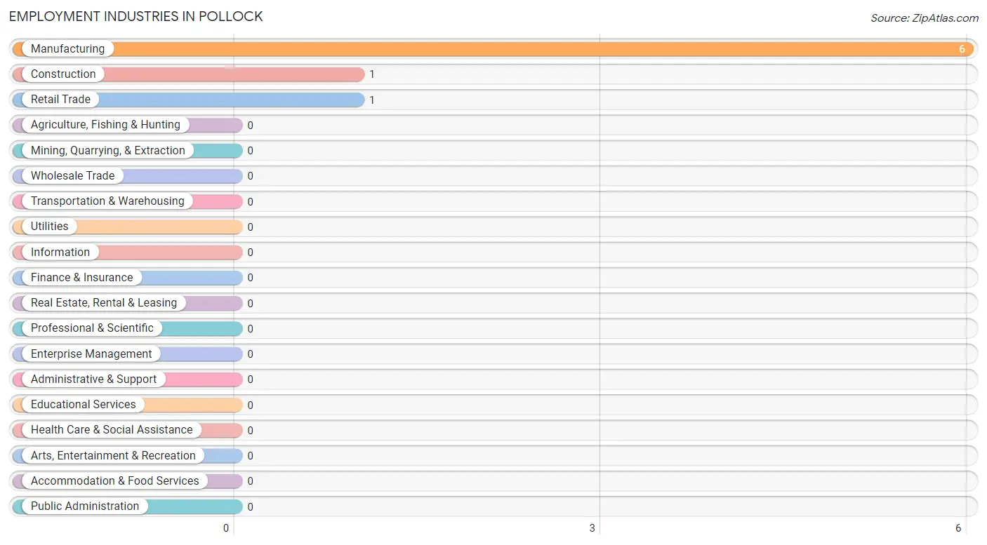 Employment Industries in Pollock