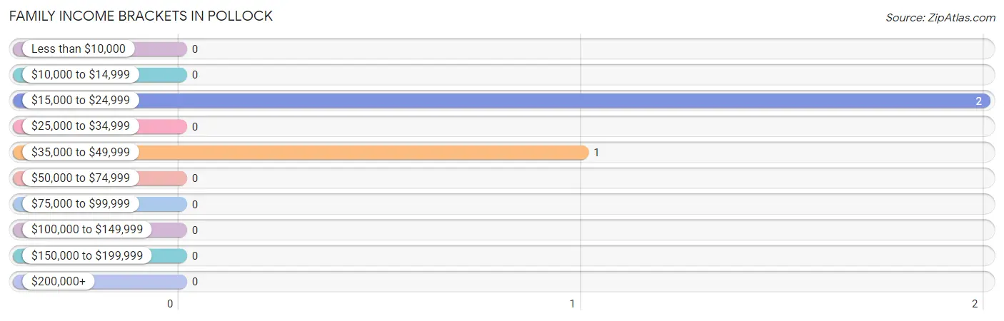 Family Income Brackets in Pollock