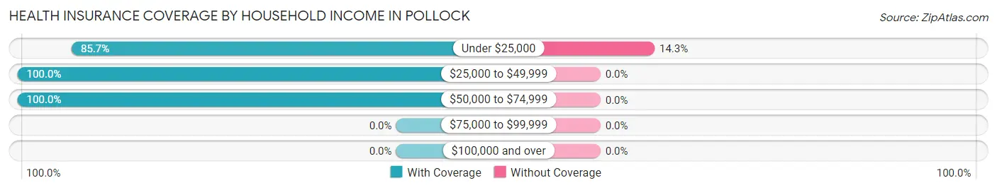 Health Insurance Coverage by Household Income in Pollock