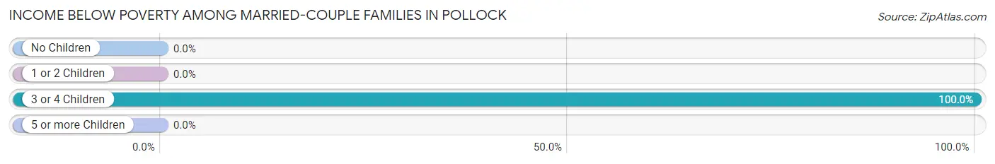 Income Below Poverty Among Married-Couple Families in Pollock