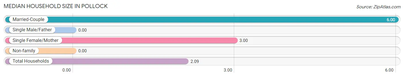 Median Household Size in Pollock