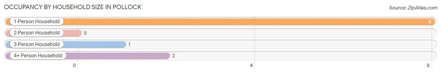 Occupancy by Household Size in Pollock