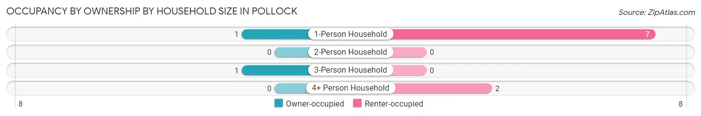Occupancy by Ownership by Household Size in Pollock