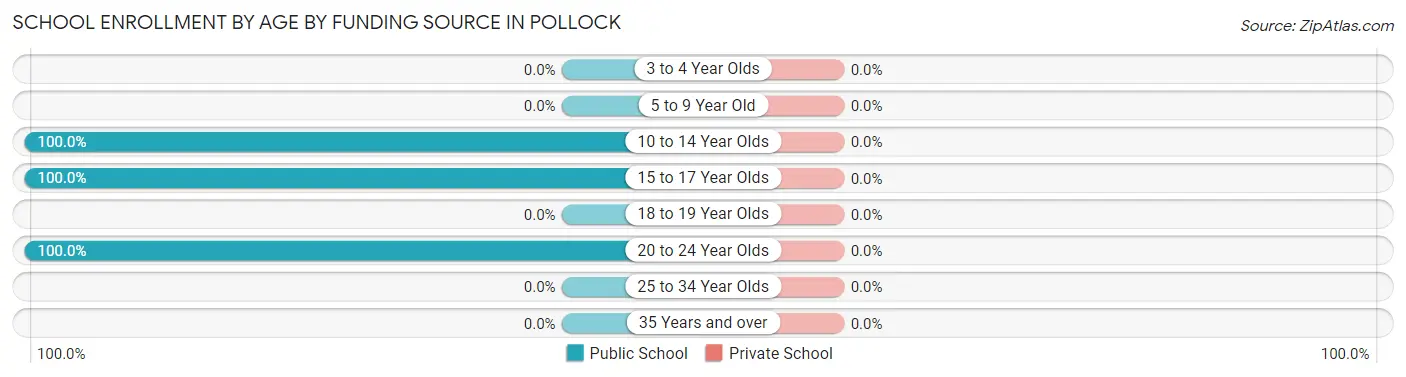 School Enrollment by Age by Funding Source in Pollock