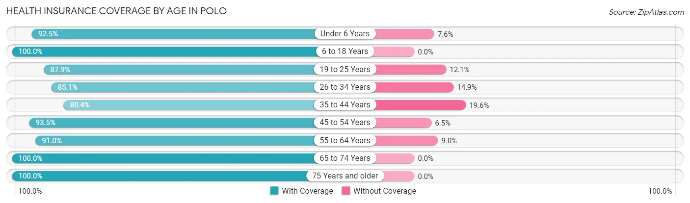 Health Insurance Coverage by Age in Polo