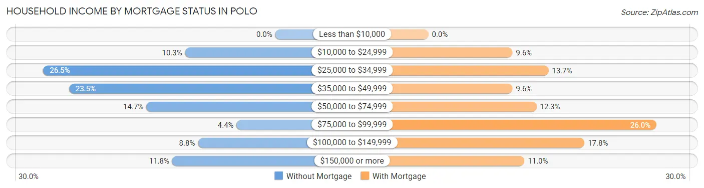 Household Income by Mortgage Status in Polo