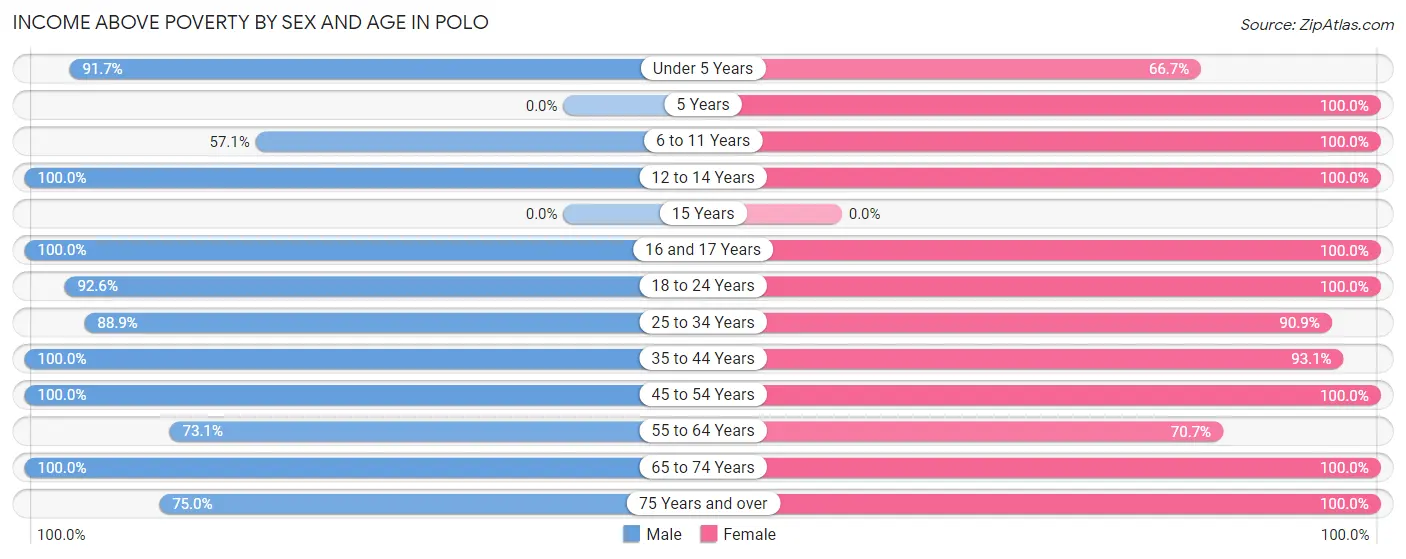 Income Above Poverty by Sex and Age in Polo