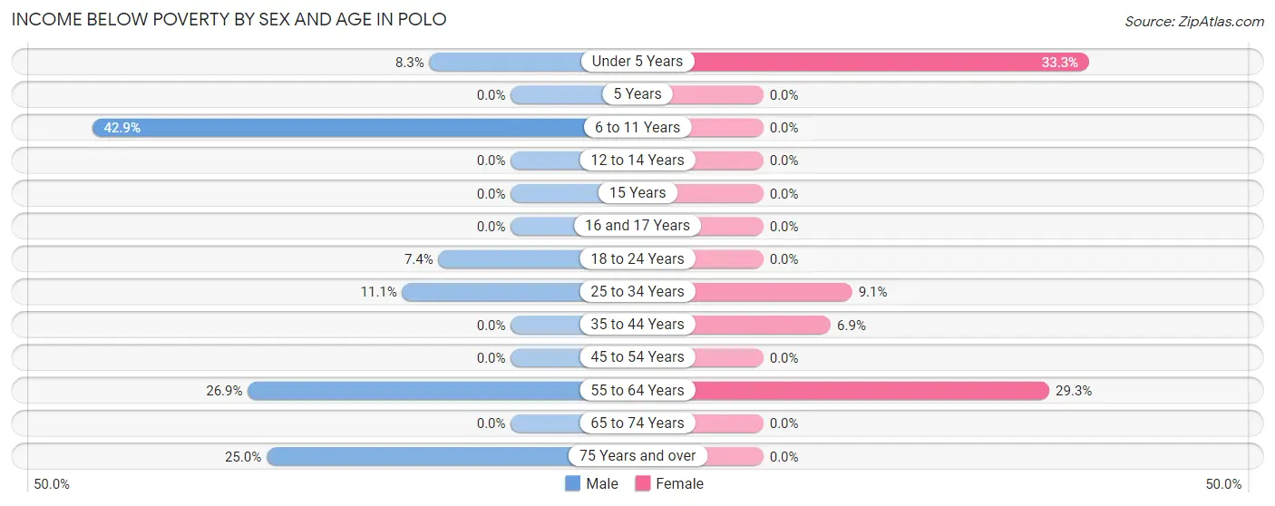 Income Below Poverty by Sex and Age in Polo