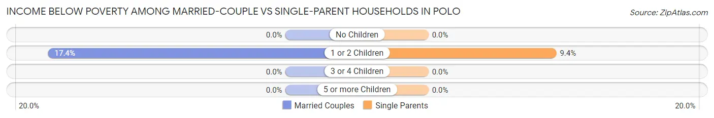 Income Below Poverty Among Married-Couple vs Single-Parent Households in Polo