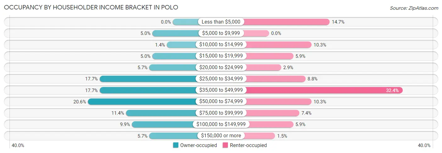 Occupancy by Householder Income Bracket in Polo