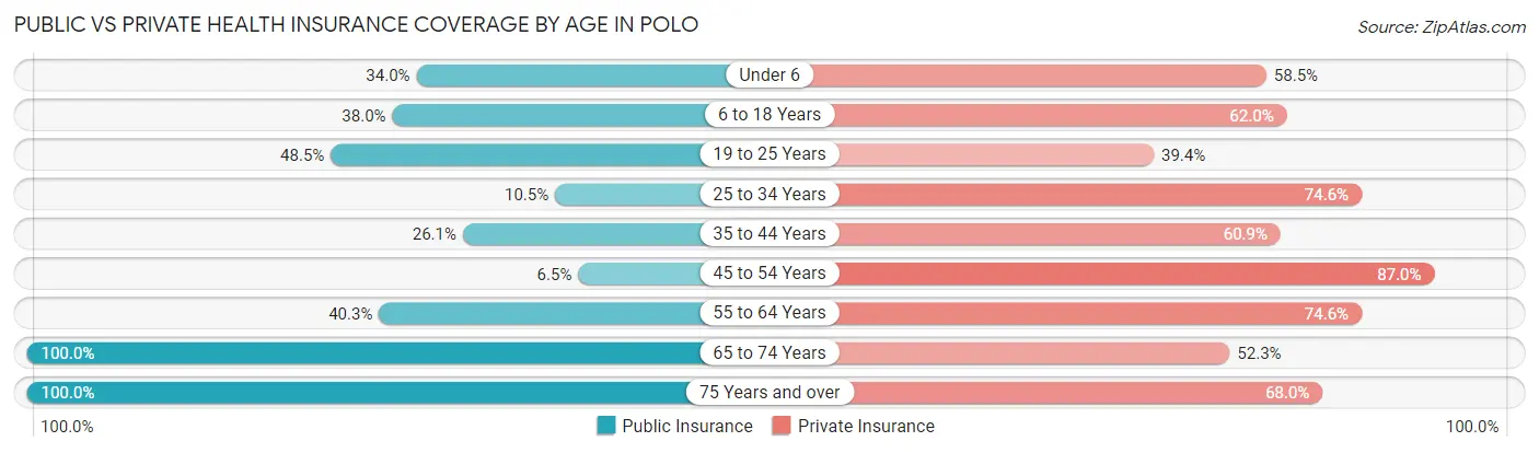 Public vs Private Health Insurance Coverage by Age in Polo