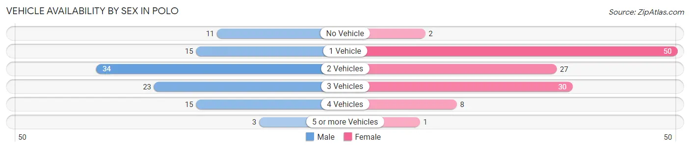 Vehicle Availability by Sex in Polo