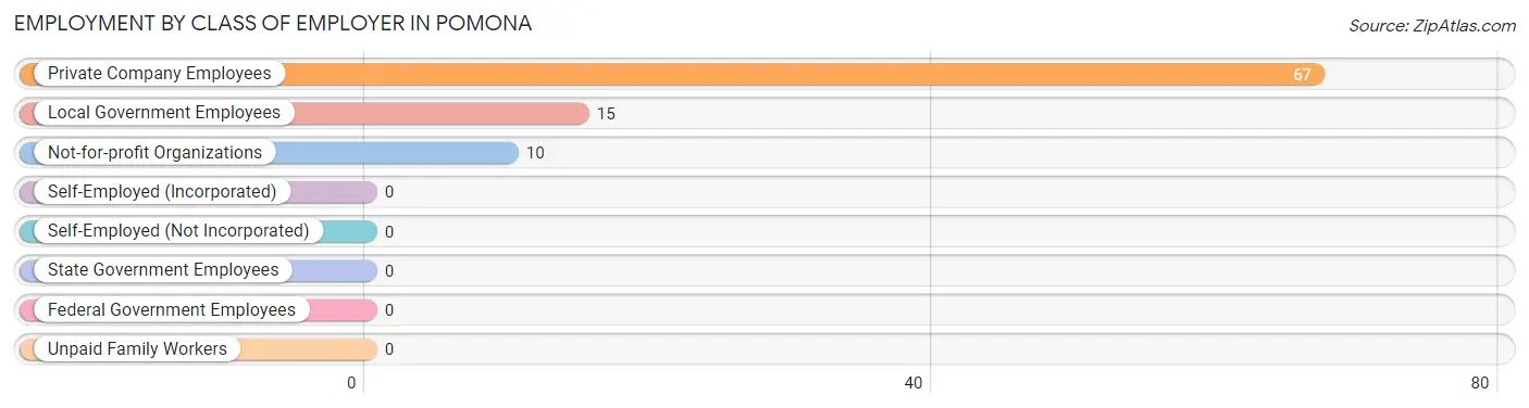 Employment by Class of Employer in Pomona