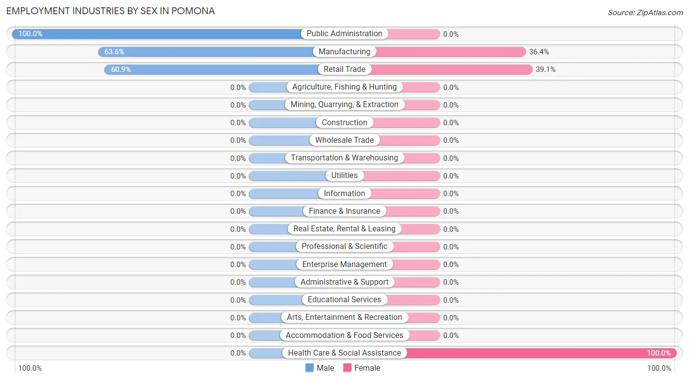 Employment Industries by Sex in Pomona