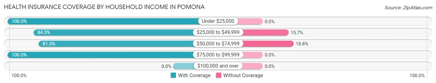 Health Insurance Coverage by Household Income in Pomona