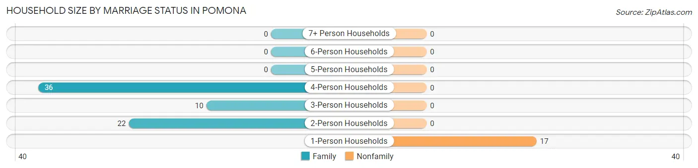 Household Size by Marriage Status in Pomona
