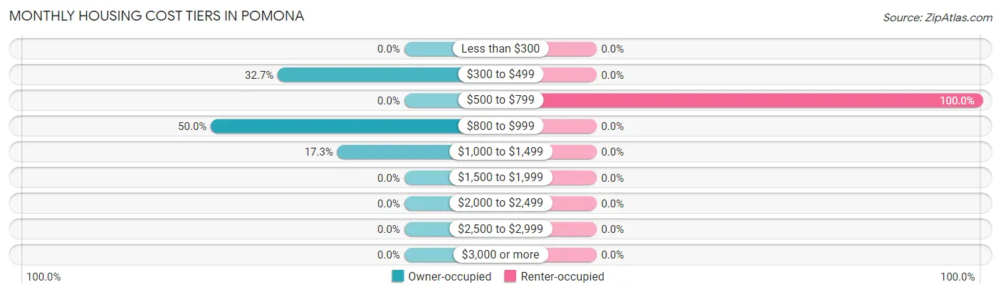 Monthly Housing Cost Tiers in Pomona