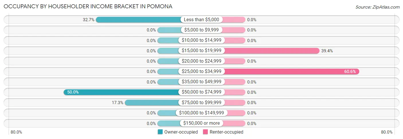 Occupancy by Householder Income Bracket in Pomona