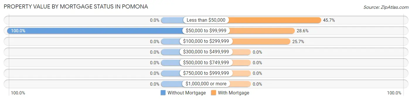 Property Value by Mortgage Status in Pomona