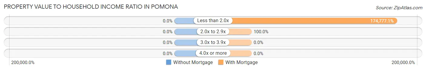 Property Value to Household Income Ratio in Pomona